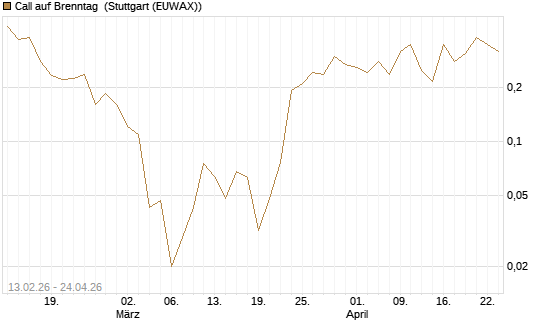 Call auf Brenntag [UBS AG (London)] Chart