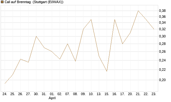 Call auf Brenntag [UBS AG (London)] Chart