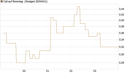 Call auf Brenntag [UBS AG (London)] Chart