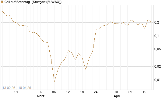 Call auf Brenntag [UBS AG (London)] Chart