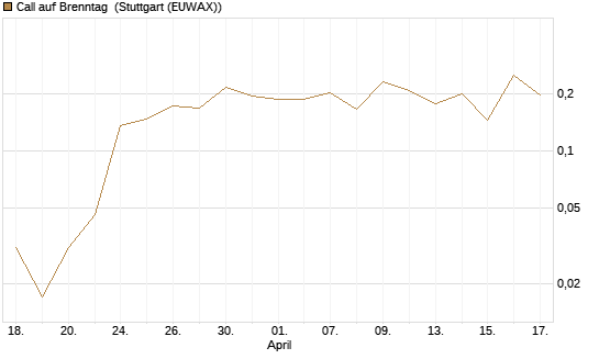 Call auf Brenntag [UBS AG (London)] Chart