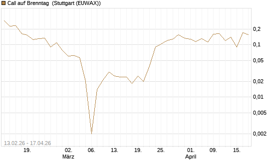 Call auf Brenntag [UBS AG (London)] Chart