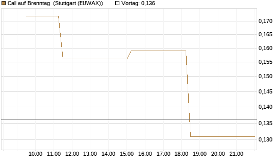 Call auf Brenntag [UBS AG (London)] Chart