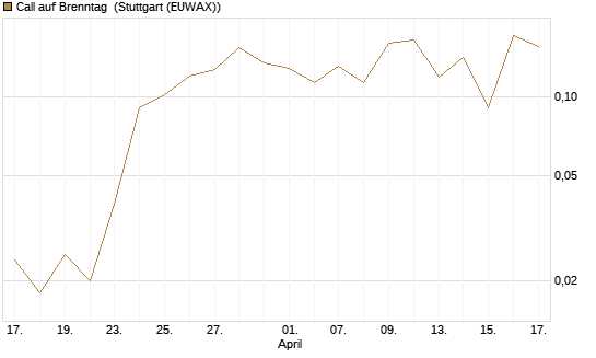 Call auf Brenntag [UBS AG (London)] Chart