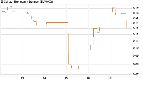 Call auf Brenntag [UBS AG (London)] Chart