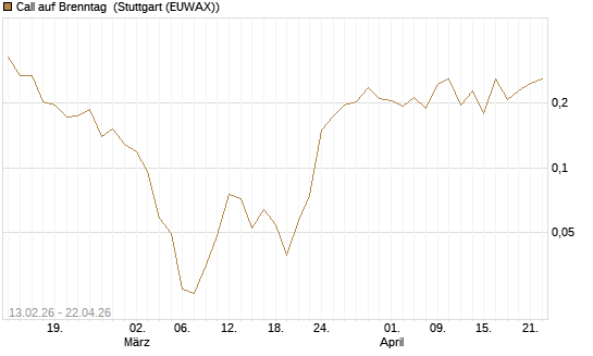 Call auf Brenntag [UBS AG (London)] Chart