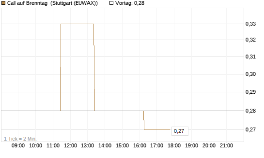 Call auf Brenntag [UBS AG (London)] Chart