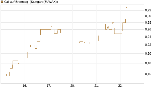Call auf Brenntag [UBS AG (London)] Chart