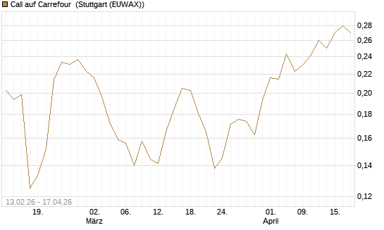 Call auf Carrefour [UBS AG (London)] Chart