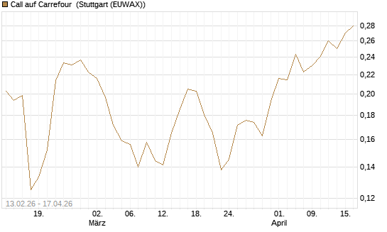 Call auf Carrefour [UBS AG (London)] Chart