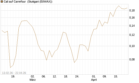 Call auf Carrefour [UBS AG (London)] Chart