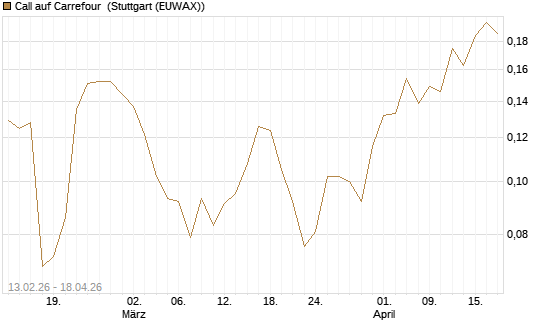 Call auf Carrefour [UBS AG (London)] Chart