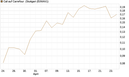 Call auf Carrefour [UBS AG (London)] Chart