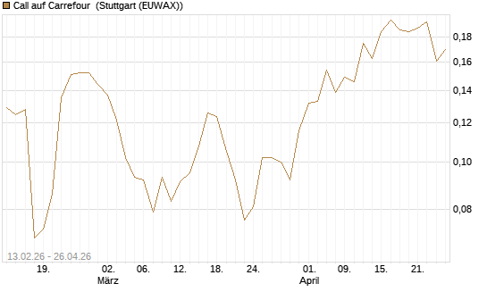 Call auf Carrefour [UBS AG (London)] Chart