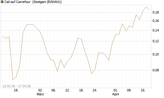 Call auf Carrefour [UBS AG (London)] Chart