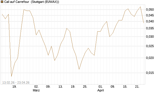 Call auf Carrefour [UBS AG (London)] Chart