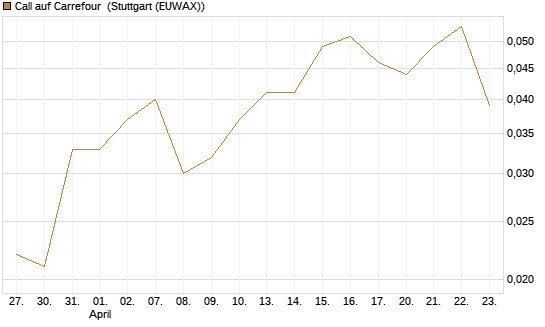 Call auf Carrefour [UBS AG (London)] Chart
