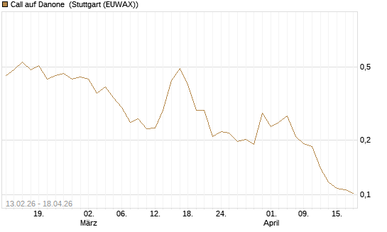 Call auf Danone [UBS AG (London)] Chart