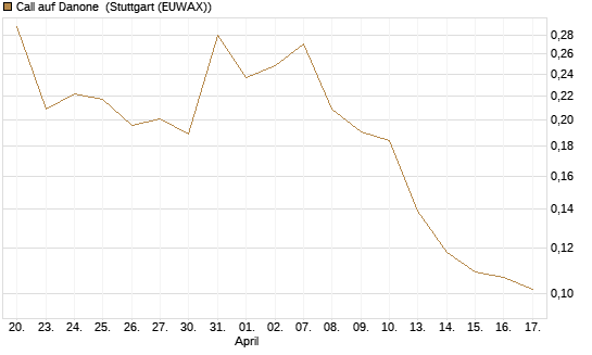 Call auf Danone [UBS AG (London)] Chart