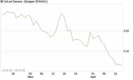 Call auf Danone [UBS AG (London)] Chart