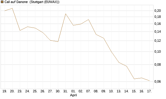 Call auf Danone [UBS AG (London)] Chart