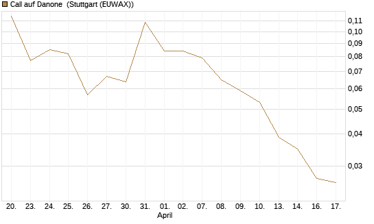 Call auf Danone [UBS AG (London)] Chart
