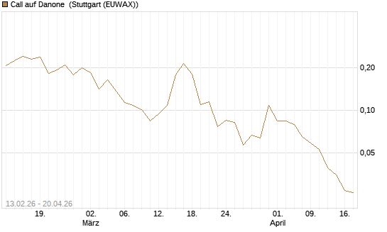 Call auf Danone [UBS AG (London)] Chart