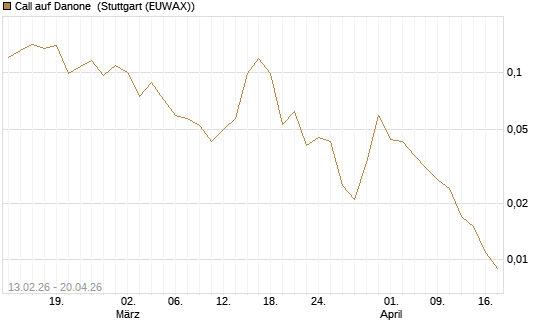 Call auf Danone [UBS AG (London)] Chart