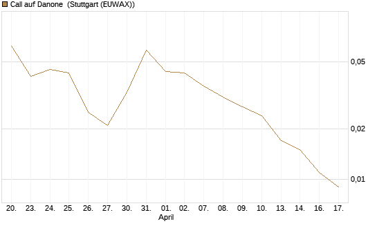 Call auf Danone [UBS AG (London)] Chart