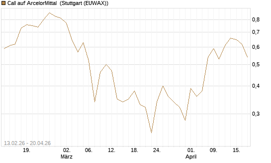 Call auf ArcelorMittal [UBS AG (London)] Chart