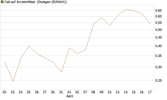 Call auf ArcelorMittal [UBS AG (London)] Chart