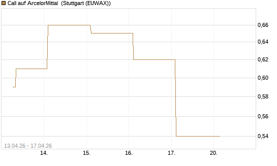 Call auf ArcelorMittal [UBS AG (London)] Chart