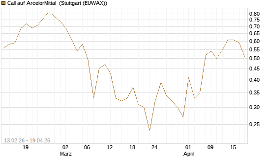 Call auf ArcelorMittal [UBS AG (London)] Chart
