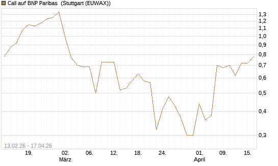 Call auf BNP Paribas [UBS AG (London)] Chart