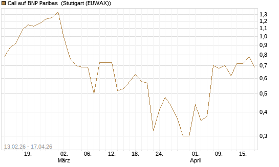 Call auf BNP Paribas [UBS AG (London)] Chart