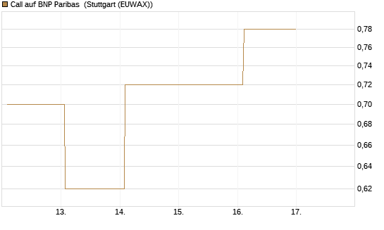 Call auf BNP Paribas [UBS AG (London)] Chart