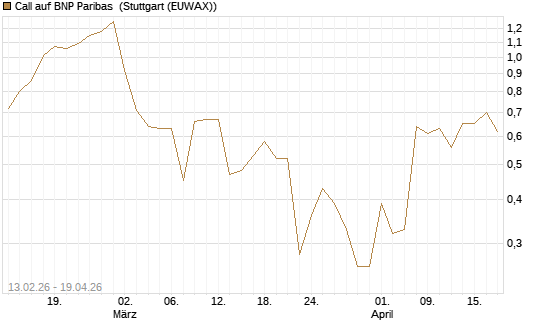 Call auf BNP Paribas [UBS AG (London)] Chart