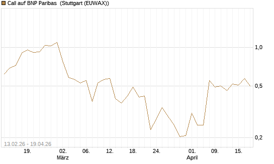 Call auf BNP Paribas [UBS AG (London)] Chart