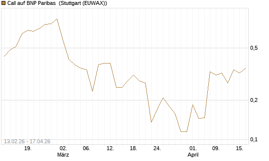 Call auf BNP Paribas [UBS AG (London)] Chart