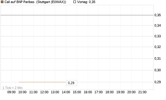 Call auf BNP Paribas [UBS AG (London)] Chart