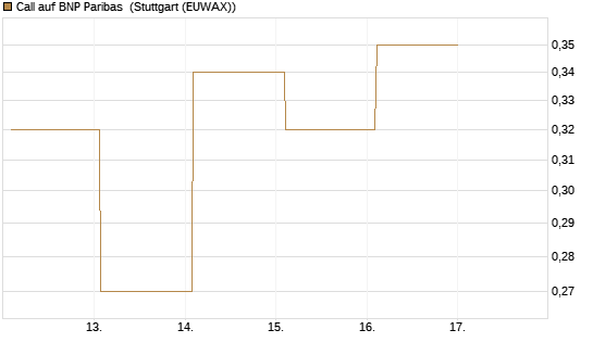 Call auf BNP Paribas [UBS AG (London)] Chart