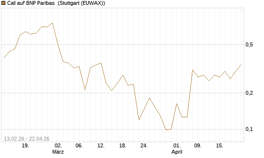 Call auf BNP Paribas [UBS AG (London)] Chart