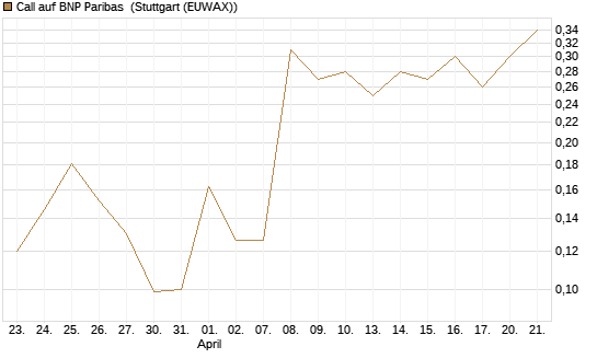 Call auf BNP Paribas [UBS AG (London)] Chart
