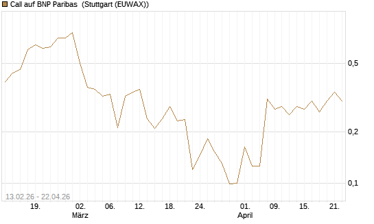 Call auf BNP Paribas [UBS AG (London)] Chart