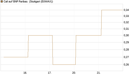 Call auf BNP Paribas [UBS AG (London)] Chart