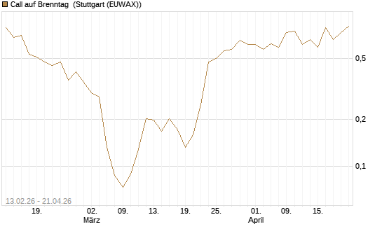 Call auf Brenntag [UBS AG (London)] Chart