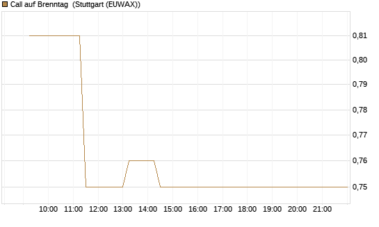 Call auf Brenntag [UBS AG (London)] Chart