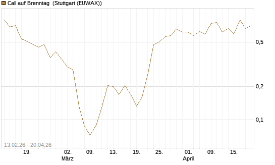 Call auf Brenntag [UBS AG (London)] Chart