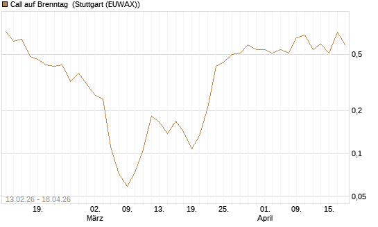 Call auf Brenntag [UBS AG (London)] Chart