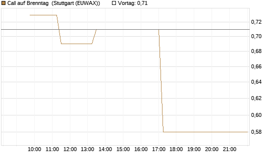 Call auf Brenntag [UBS AG (London)] Chart